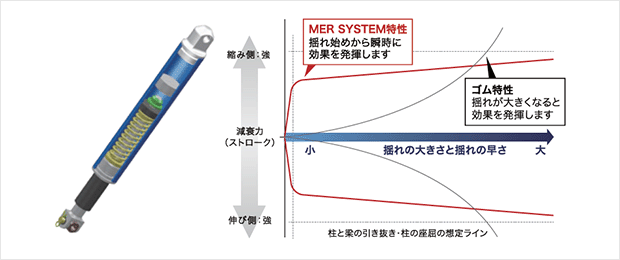 揺れ始めから瞬時に減衰
