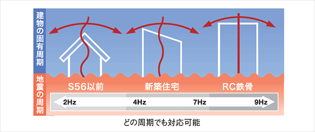 地震のあらゆる周期に対応